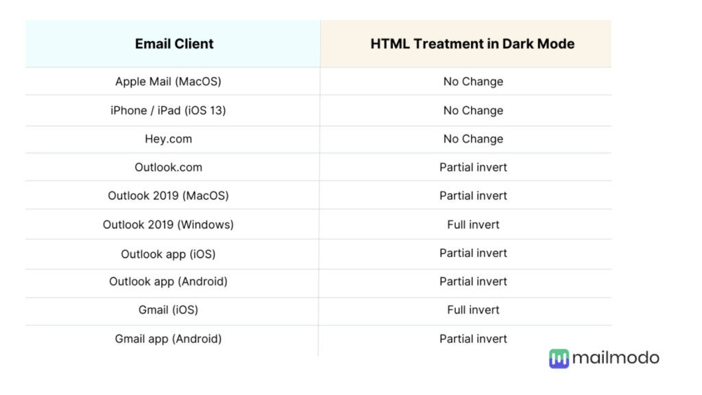 Mailmodo email client list that shows light and dark mode support.