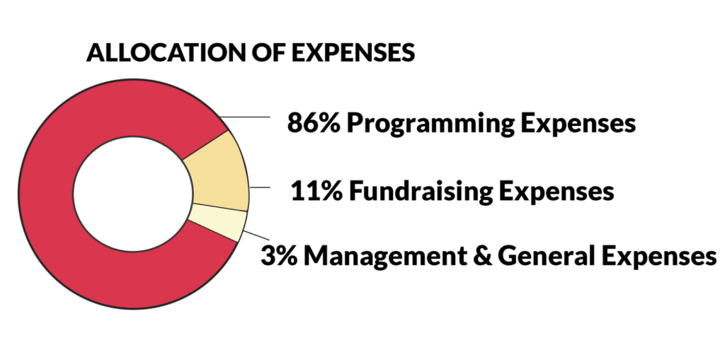 Allocation Of Expenses