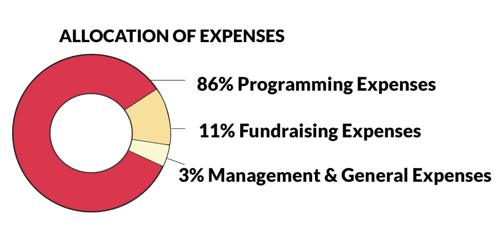 Allocation Of Expenses